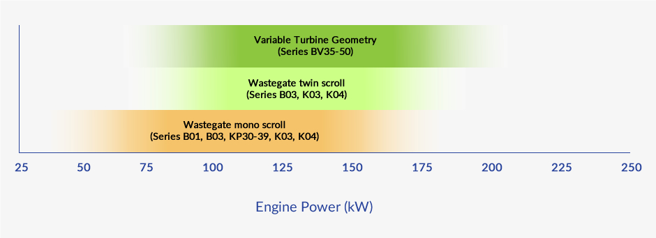 Passenger Gasoline Vehicle